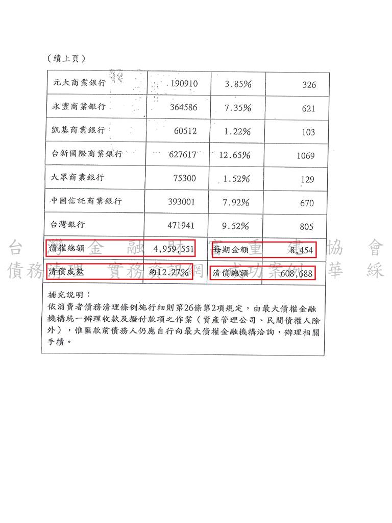 債務更生,打折,百萬債務,卡債