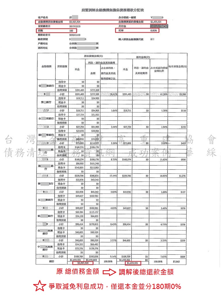 安泰,前置調解,債務協商,債務打折