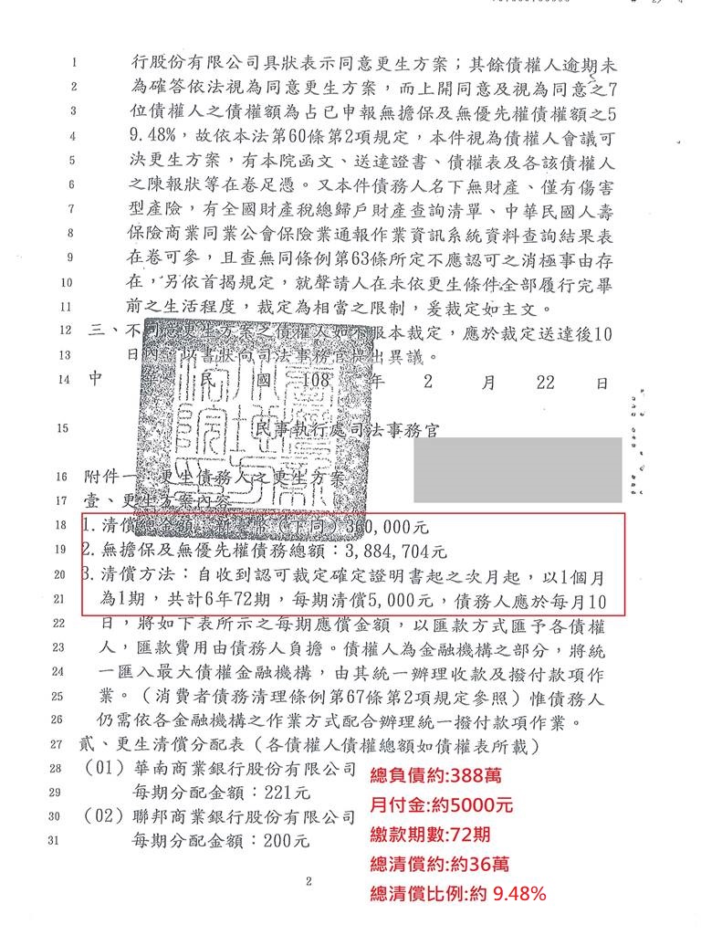 新北地院債務更生成功核准，總債務約388萬，僅償還約36萬