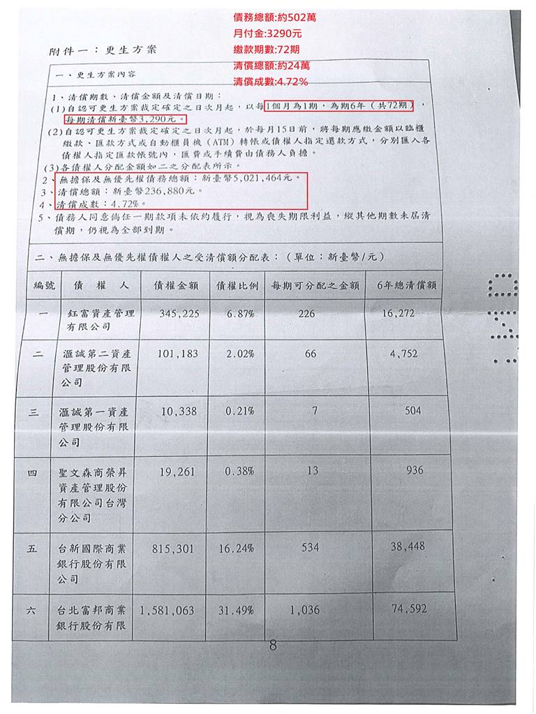 台南地院債務更生成功核准，總債務約502萬，僅償還約24萬