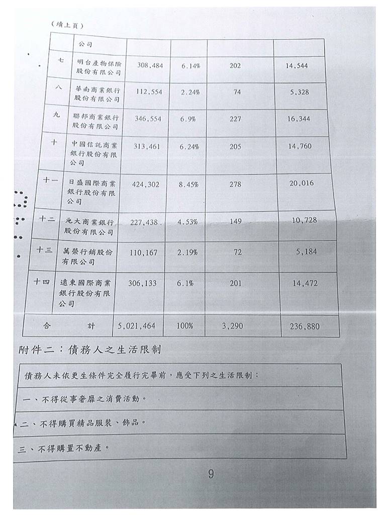 台南地院債務更生成功核准，總債務約502萬，僅償還約24萬