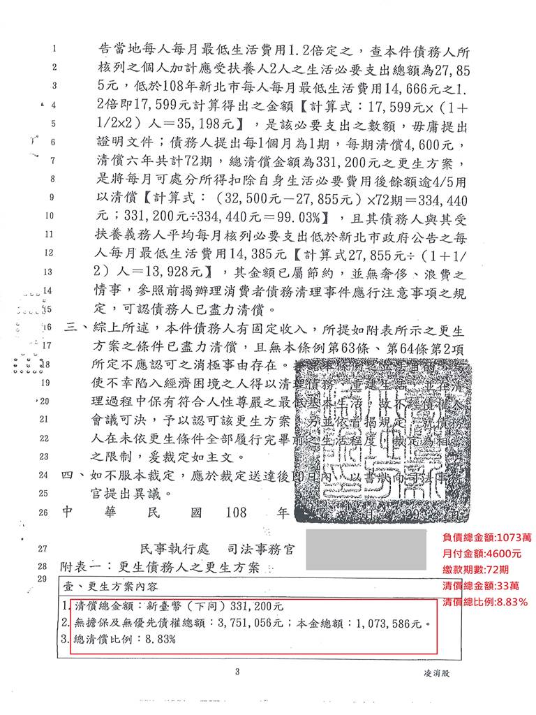 新北地院債務更生成功核准，總債務約1073萬，僅償還約33萬