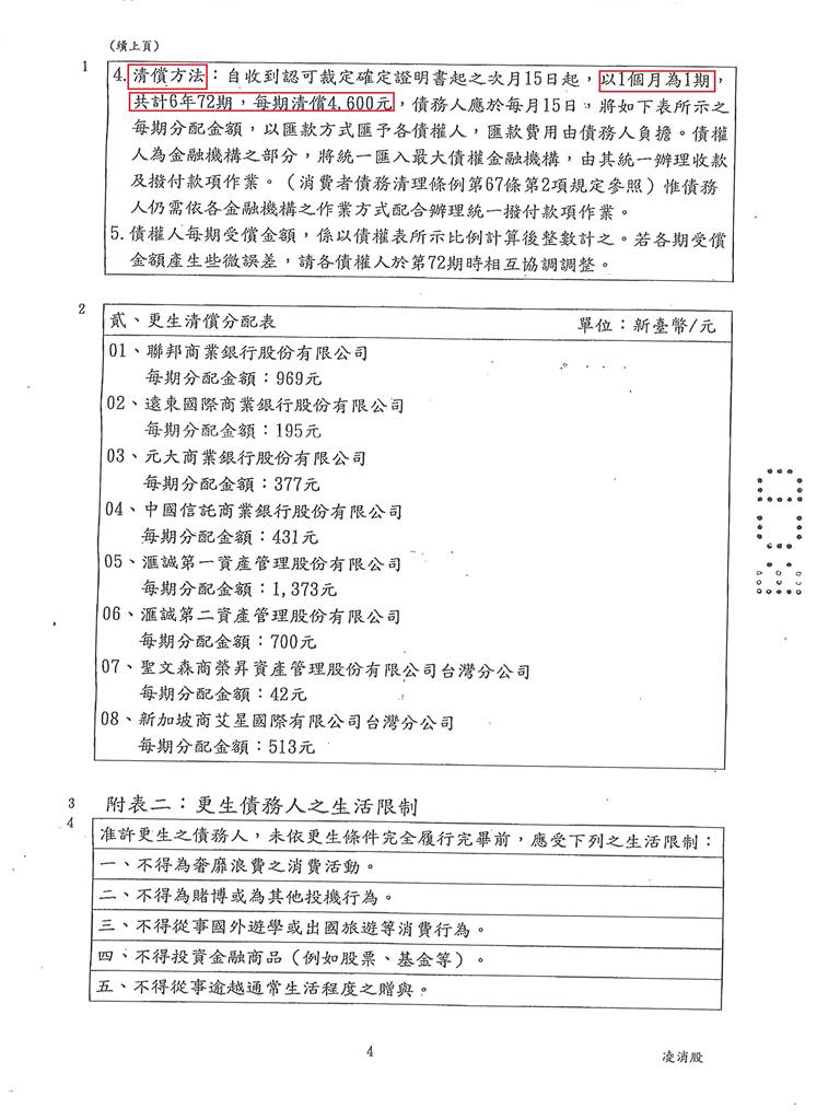 新北地院債務更生成功核准，總債務約1073萬，僅償還約33萬