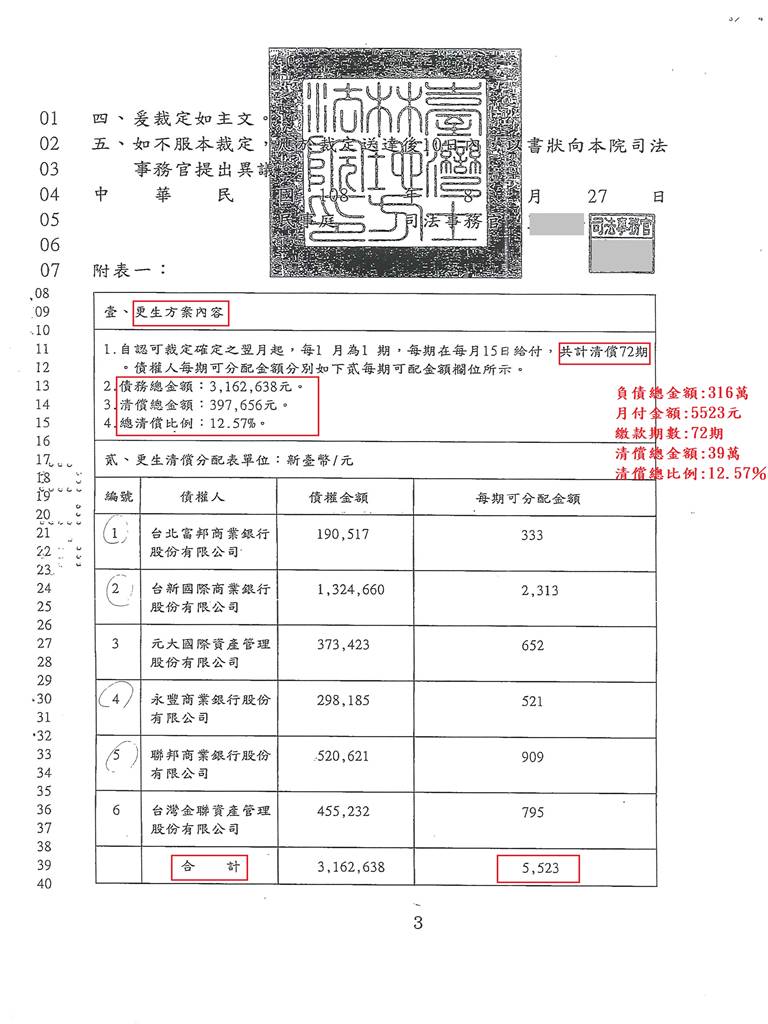 新北地院債務更生成功核准，總債務約316萬，僅償還約39萬
