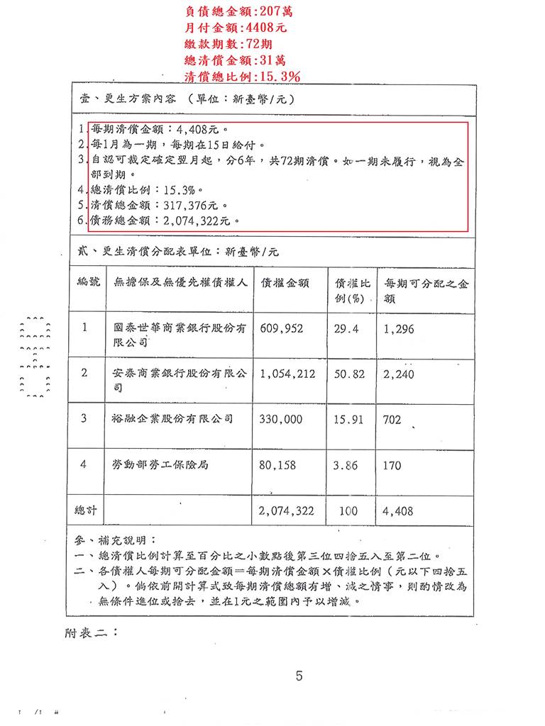 彰化地院債務更生成功核准，總債務約207萬，僅償還約31萬