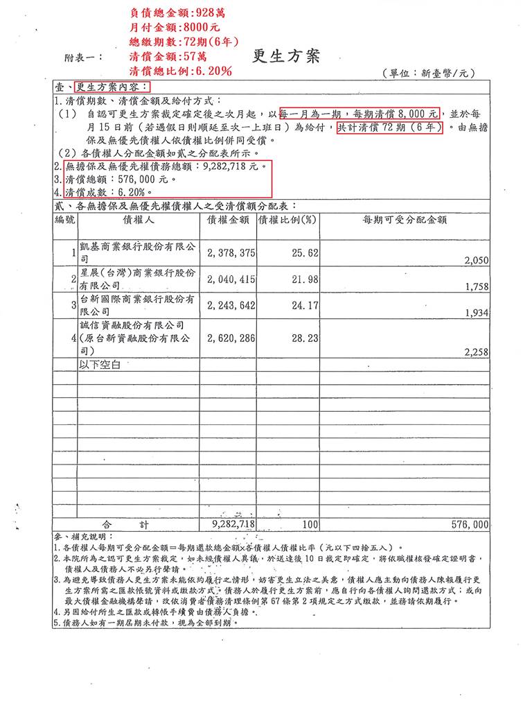 基隆地院債務更生成功核准，總債務約928萬，僅償還約57萬