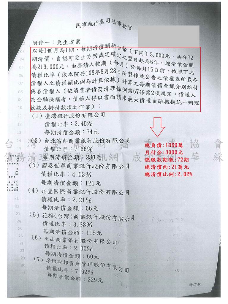 新北地院債務更生成功核准，總債務約1069萬，僅償還約21萬