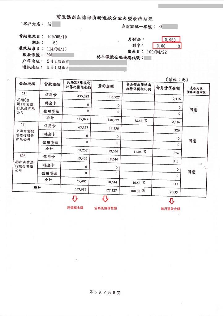 前置協商,銀行,卡債,信貸,降低,利率,還款,債務