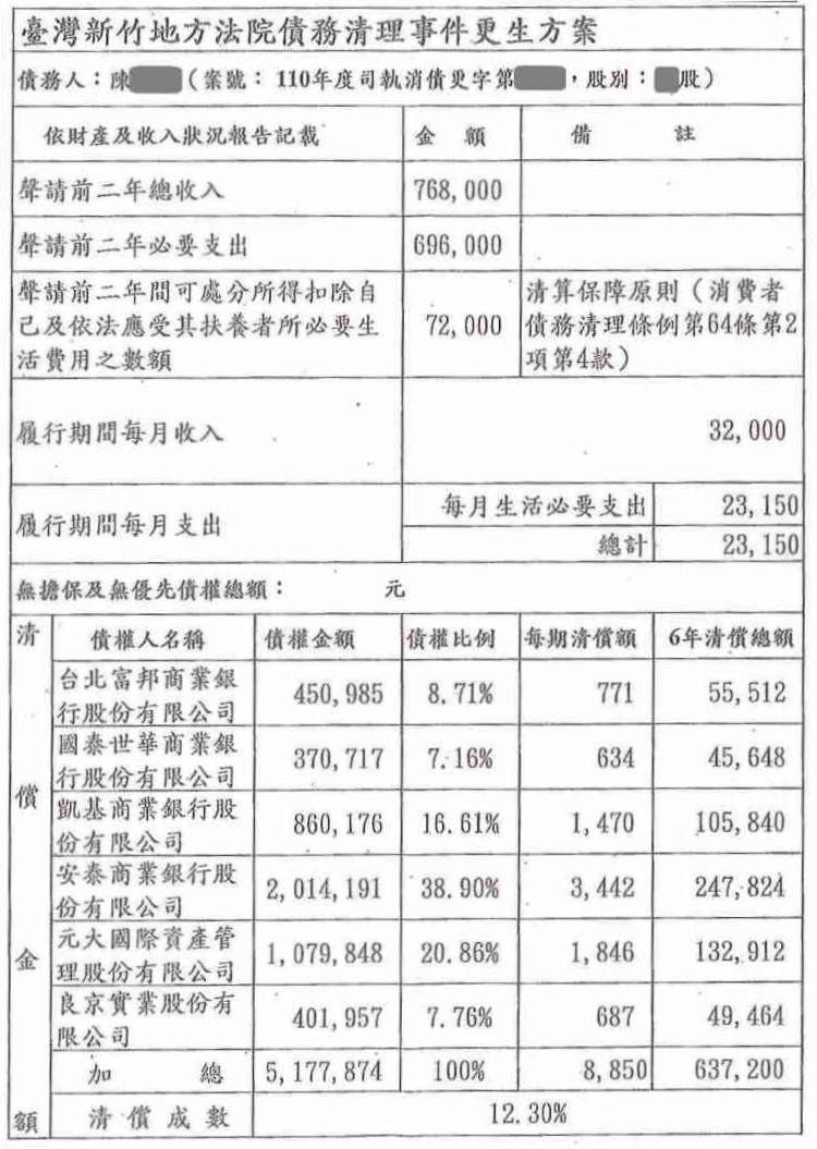債務更生